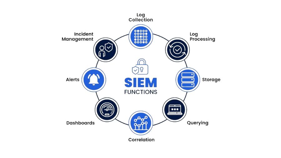 What is SIEM
