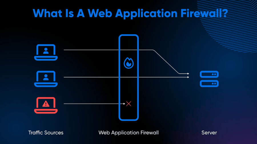 What is a Web Application Firewall