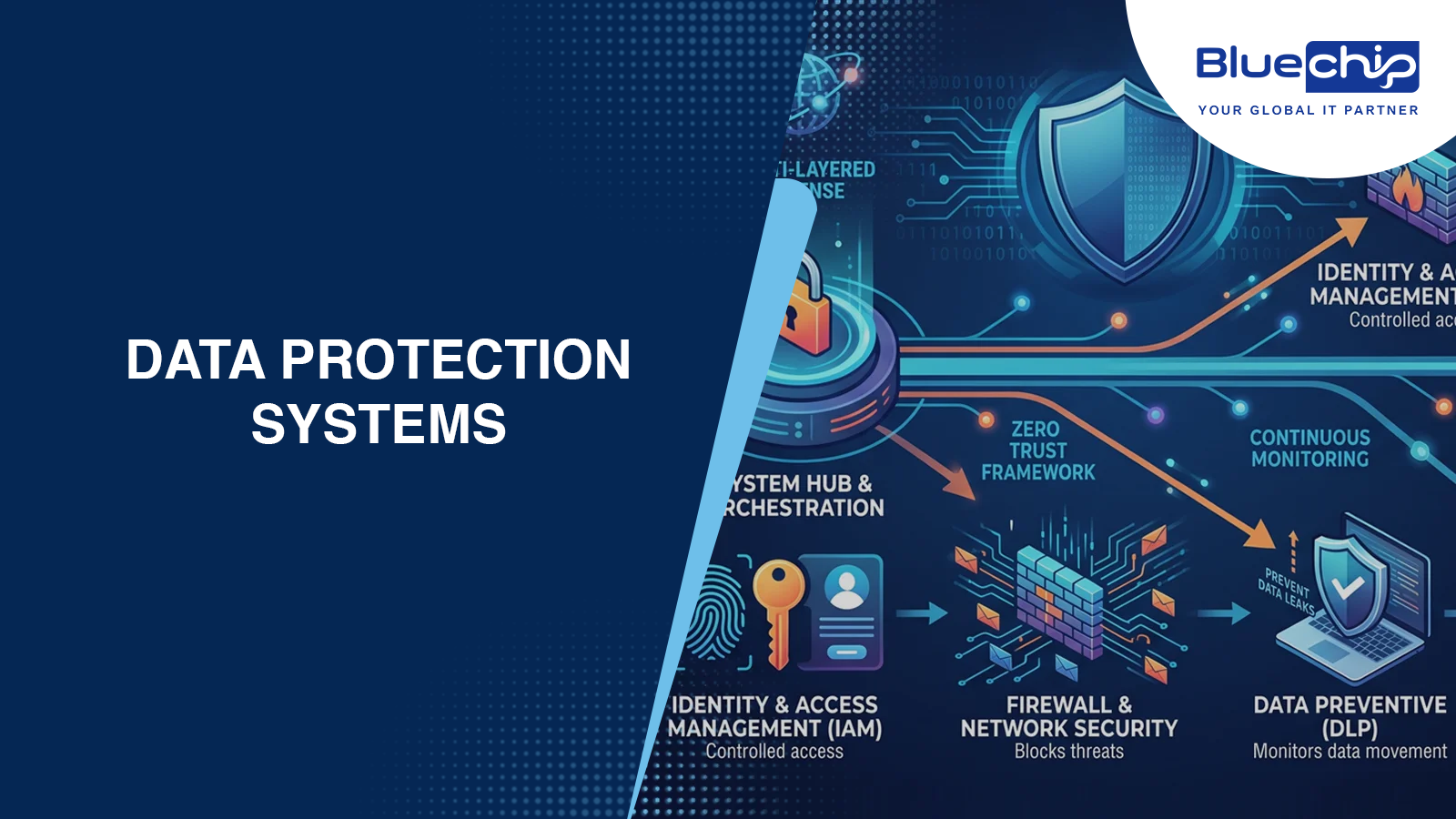 Data protection systems